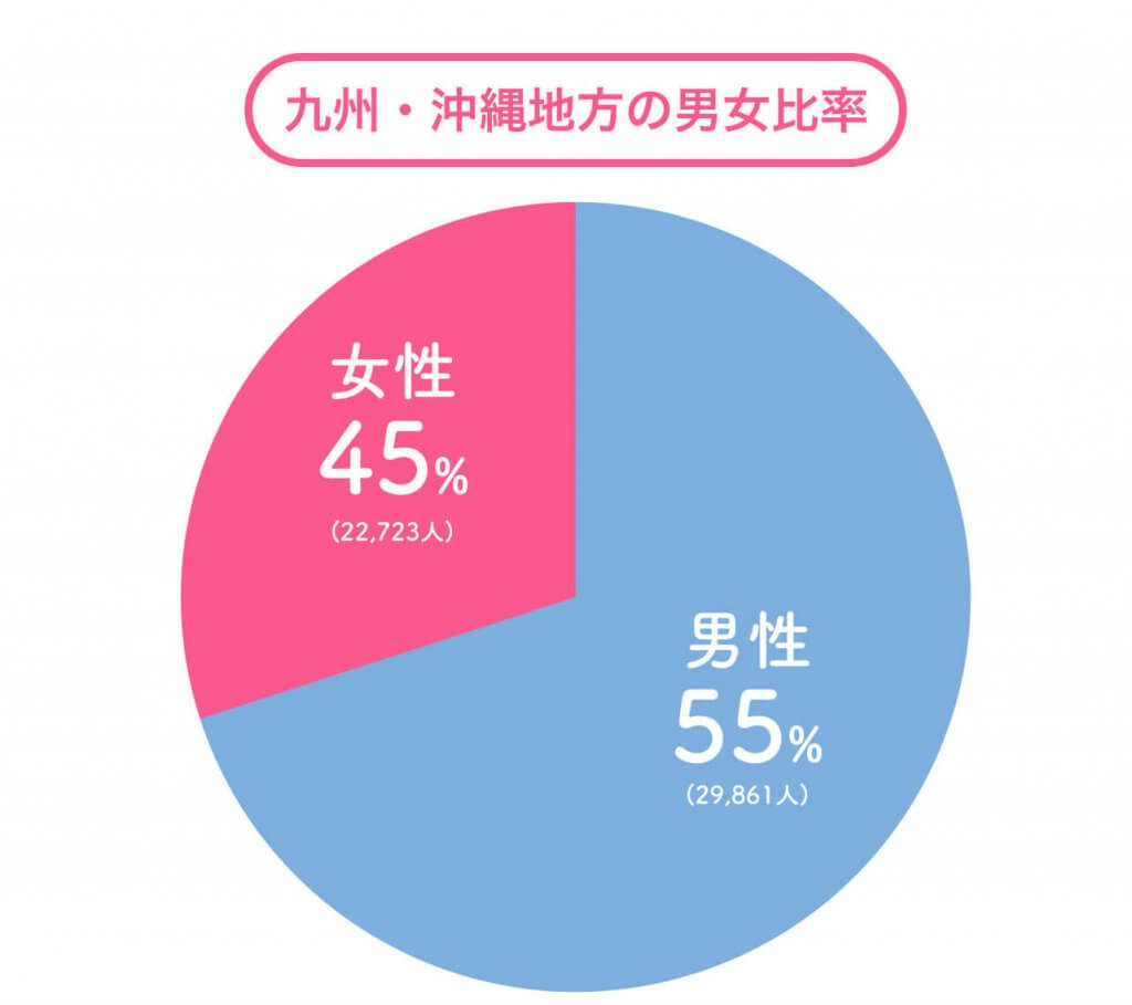 ペアーズ　地方別男女比　九州・沖縄 (1)